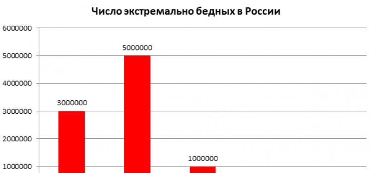 Число бедных и нищих в россии Граница нищеты